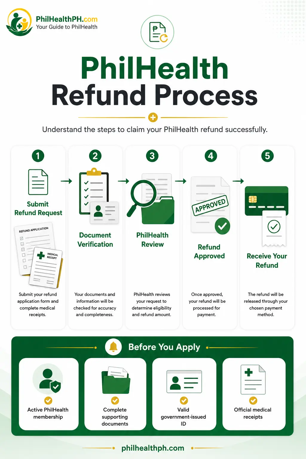 PhilHealth Refund Process