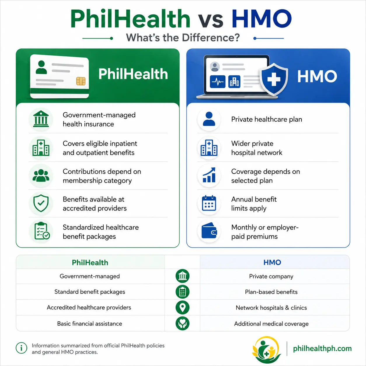 PhilHealth vs HMO