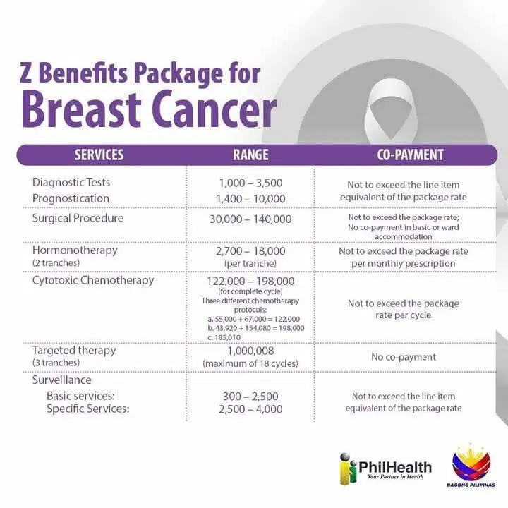 Z Benefits for Breast Cancer